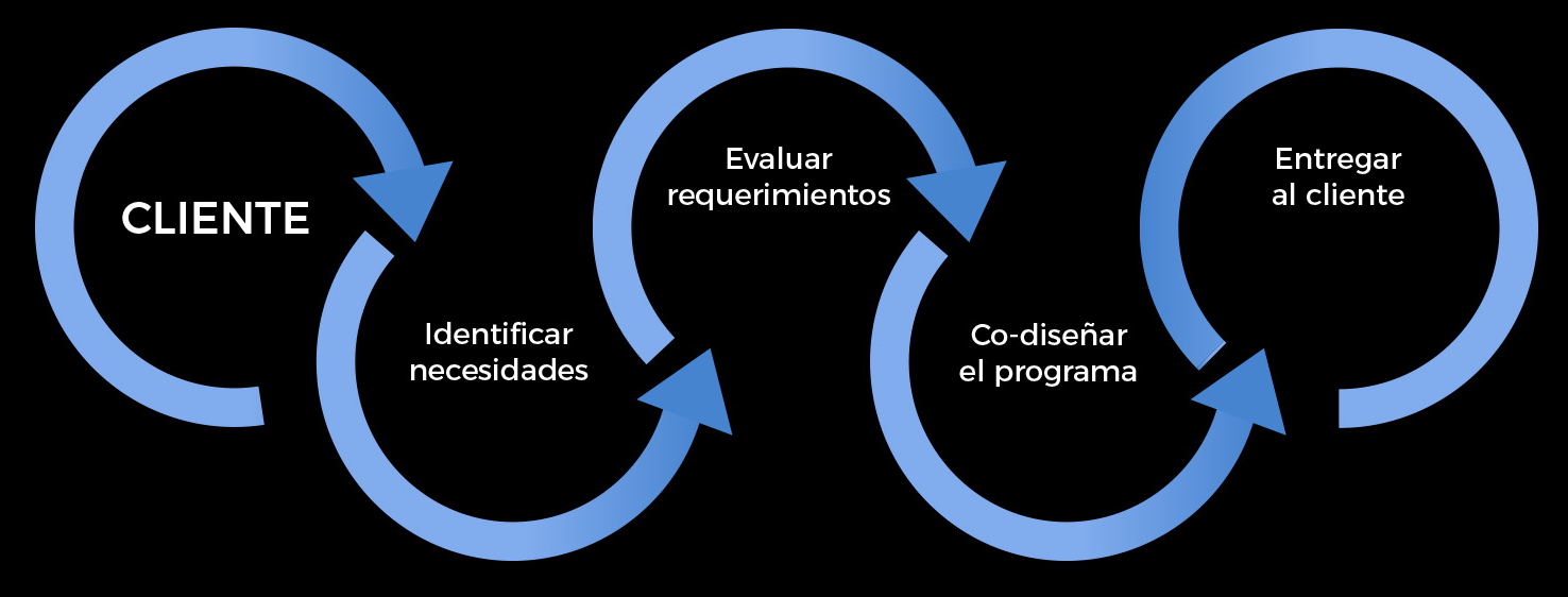 Imagen para ilustrar el proceso de los programas a media en fomración