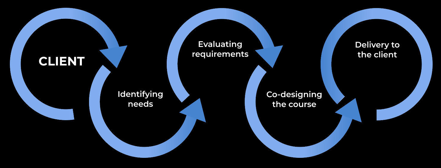 Process of trainning image