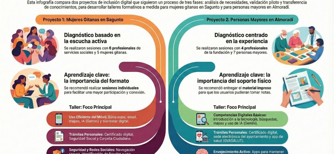 INNDIH_proyecto_Ayuntamiento_Sagunto_Fundacion_Pilares