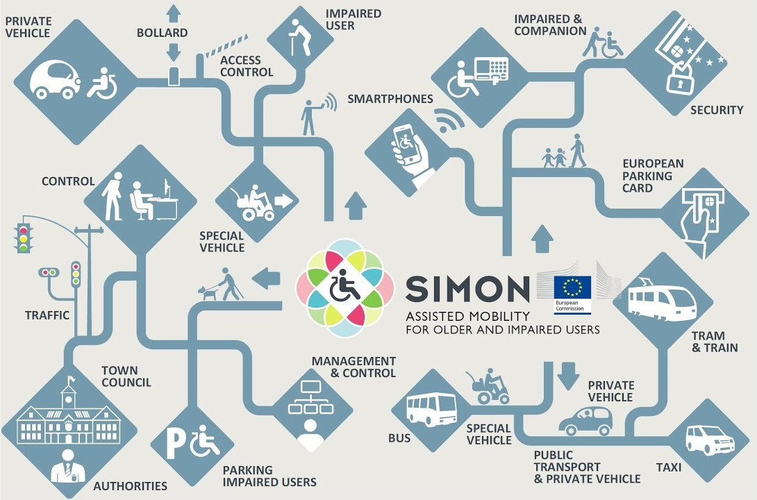 proyecto simon